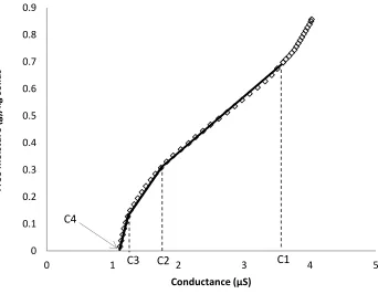 Figure 2.8: Equations 2.7 a-c fitted to calibration data for electrode 1 
