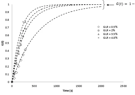 Figure 2.9: Cumulative fraction of moisture freed from agglomerates (G(t)) versus 