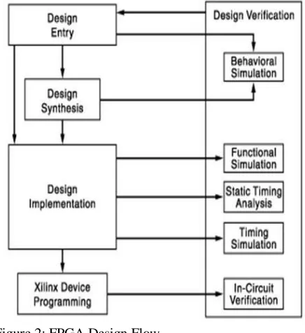 Figure 2: FPGA Design Flow 