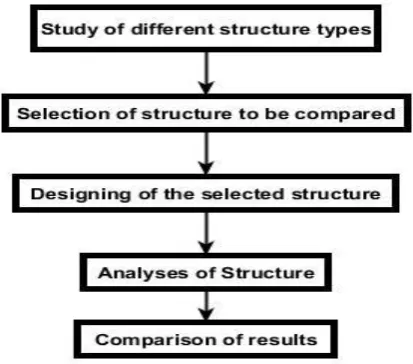 Fig 2:  Proposed Research Methodology 