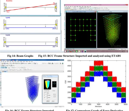 Fig 14: Beam Graphs       Fig 15: RCC Frame Structure Imported and analyzed using ETABS 