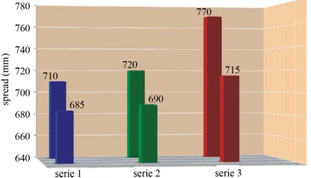 Figure 1. Flow time vs. super plasticizer dosage for different grouts.  