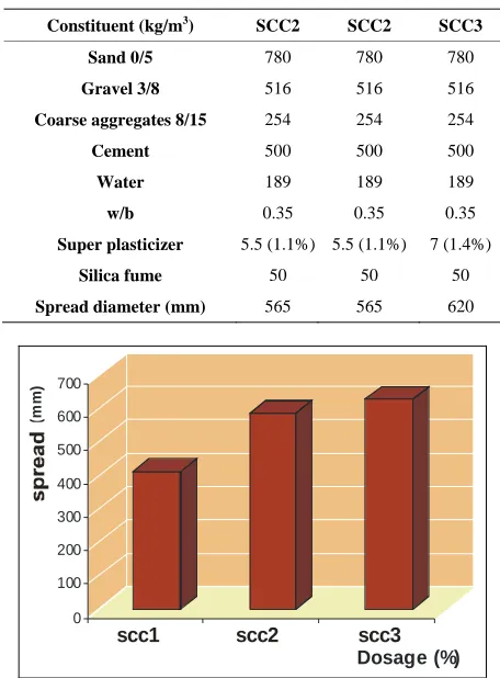 Table 3. The super plasticizer effect on the flow spread di-ameter.  
