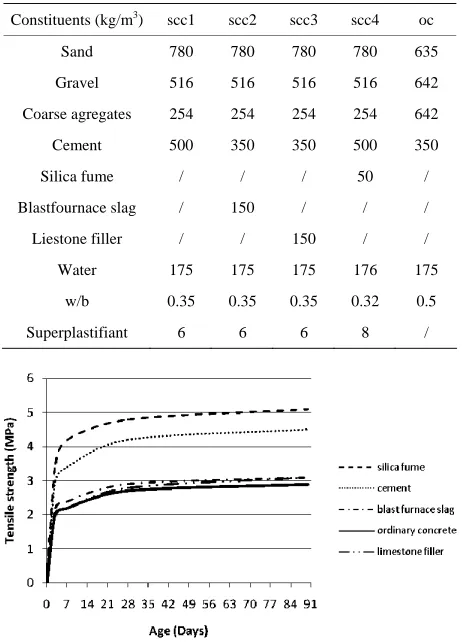 Table 5. Formulations of different SCC mixture. 