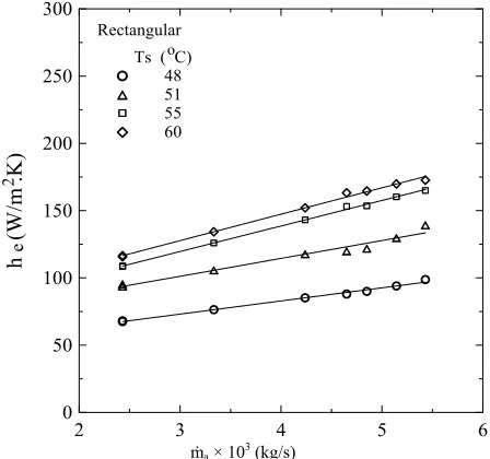 Figure 7. Effect of air mat transfer coefficient for rectangular channel. ass flow on he 