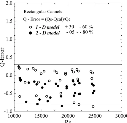 Figure 13relation with other literature correlations is shown in . It is found that the deviation between the pre- dicted data by Equation (21) and Equations 13(a) and (b)  