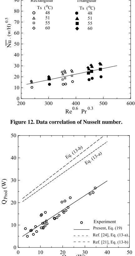 Figure 12. Data correlation of Nusselt number. 