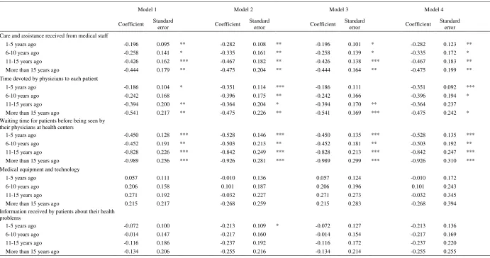 Table 2. Analysis of the impact of decentralization on variables related to primary and specialized care (1996-2009) (I) 