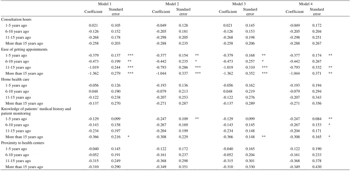 Table 2. Analysis of the impact of decentralization on variables related to primary and specialized care (1996-2009) (II) 
