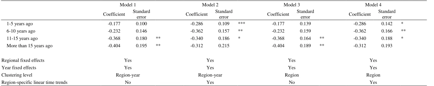 Table 2. Analysis of the impact of decentralization on variables related to primary and specialized care (1996-2009) (III) 