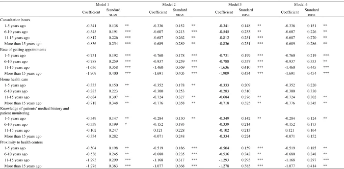 Table 4. Analysis of the impact of decentralization on variables related to primary and specialized care (2001-2009) (II) 
