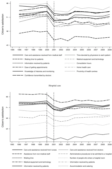 Figure 1. Evolution of citizens’ satisfaction with different features of the Spanish NHS (1996-2009) 