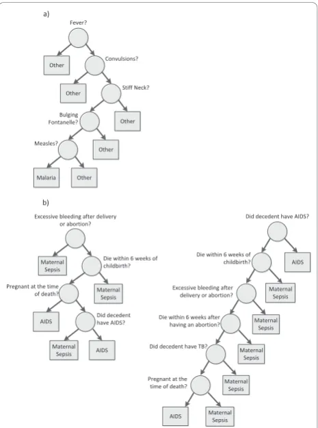 Figure 1 Expert algorithm and RF decision treesDecision tree representation of expert algorithm to identify malariadeaths in child VAs (one-versus-all approach); b) Two randomdecision trees generated by RF to distinguish AIDS deaths fromfrom a node represe
