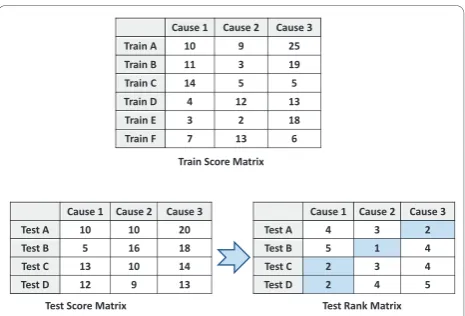 Figure 3 Schematic representation of “ranking” technique forcause prediction from random forest scores.