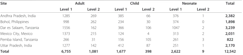 Table 1 Numbers of VAs collected by site and gold standard level