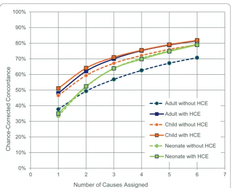 Table 2 Median chance-corrected concordance (%) for RFand PCVA, by age group with and without HCE