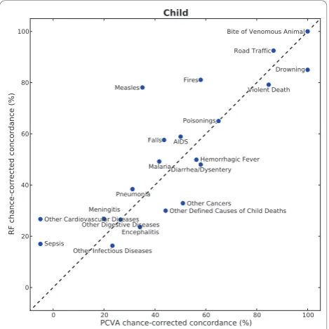 Figure 9 Scatter of median chance-corrected concordance ofRF versus PCVA, for child module.