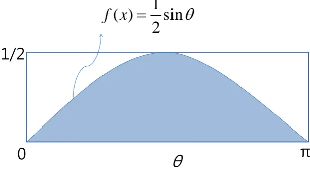 Figure 1. Buffon’s needle algorithm with spacing a  and needle length l . 