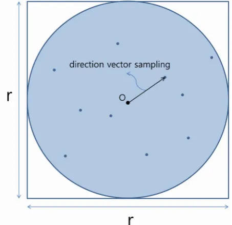 Figure 3. Needle random direction sampling. After generating a ran- dom point inside the circle, we obtain the random direction vector for the needle