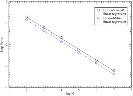 Figure 5. Monte Carlo steps and estimation errors. The linear regression slopes pectively) are for Buffon’s needle and Hit-and-Miss algorithms (solid and dotted lines res- −0.502 and −0.505 with correlation coefficients −0.9994 and −0.9999 respectively