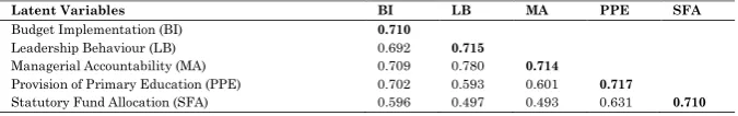 Table 3: Convergent Validity 