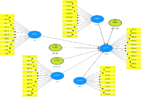 Table 4: Assessment of the Structural Model 