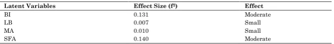 Table 6: Assessment of Effect Size (f2) 