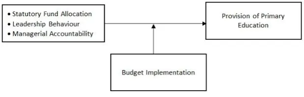 Figure 1: Framework for the study of the hypothesised relationships. 