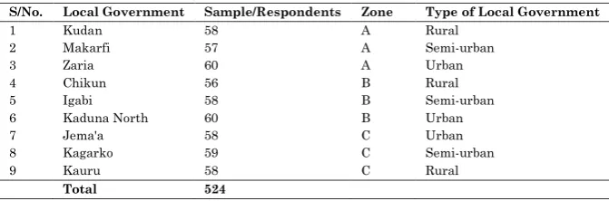 Table 1: Population and sample size based on cluster sampling technique 