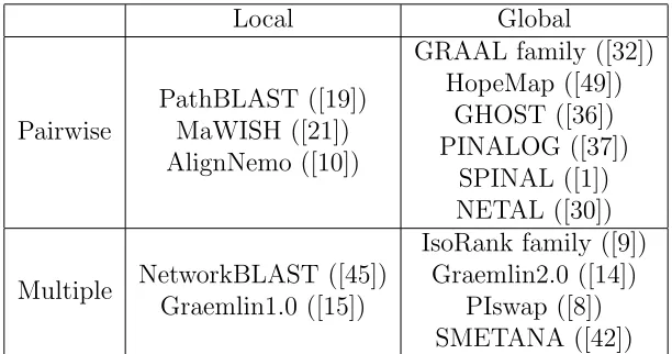 Table 2.1: Network Alignment Algorithm Summary
