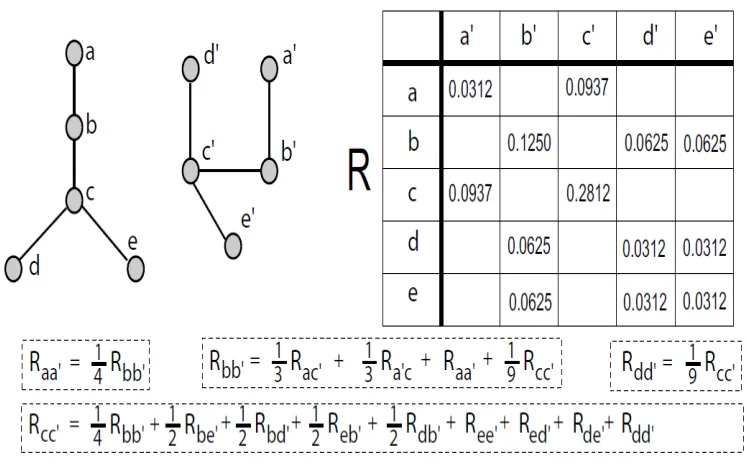 Figure 2.5: An example of score calculation in the IsoRank Algorithm (From: [41])