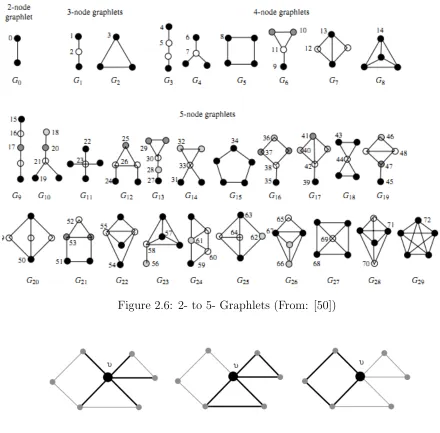 Figure 2.6: 2- to 5- Graphlets (From: [50])