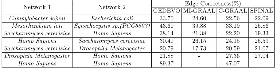 Table 2.2: Global Network Alignment Algorithm Comparison (From: [17])
