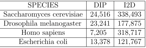 Table 2.4: PPIs data from DIP and I2D. (From: DIP and I2D web interface)