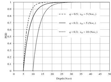 Figure 2.1 POD curves with different sets of values of q and xth 