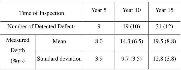 Table 2.1 Summary of the simulated inspection data 