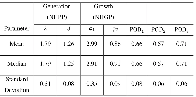 Table 2.2 Posterior statistics of model parameters for Example 1 