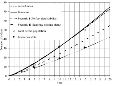 Figure 2.3 Comparison of predicted numbers of defects corresponding to the base case 