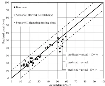 Figure 2.4 Comparison of the predicted and actual depths at year 20 