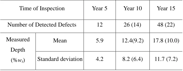 Table 2.3 Summary of the simulated inspection data corresponding three different 