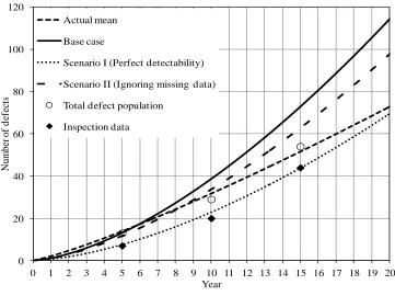 Figure 2.5 Comparison of predicted numbers of defects corresponding to the base case 