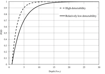 Figure 2.6 Comparison of the two assumed POD curves 
