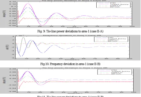 Fig. 9: Tie-line power deviations to area-1 (case II-A) 