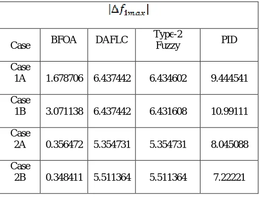 Table 6: Performance comparison in terms of the steady state  tie line power deviation for area 1 