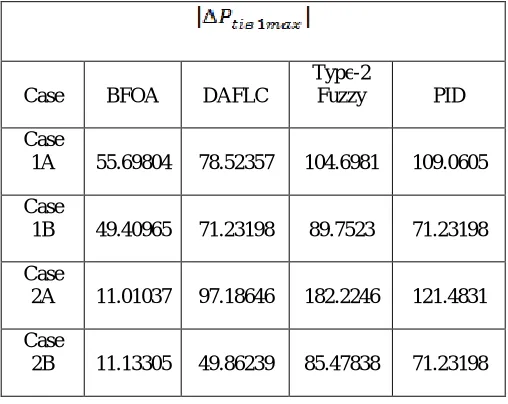 Table 7: Performance comparison in terms of the maximum overshoot tie line power deviation for area 1 