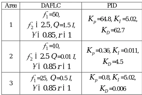 Table II: Controller Parameters 
