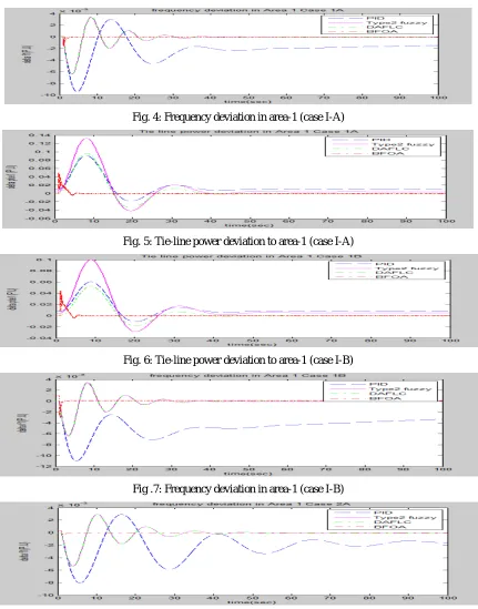 Fig. 4: Frequency deviation in area-1 (case I-A) 