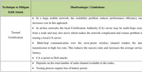 Table 2.1: Comparative analysis of the techniques to prevent and mitigate the Sybil attack and their 