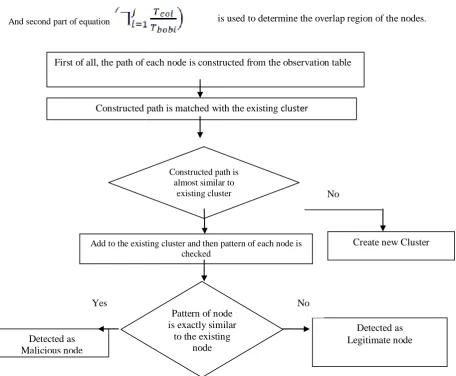 Fig 2.2 Flowchart of Robust Sybil attack detection Algorithm [11]. 