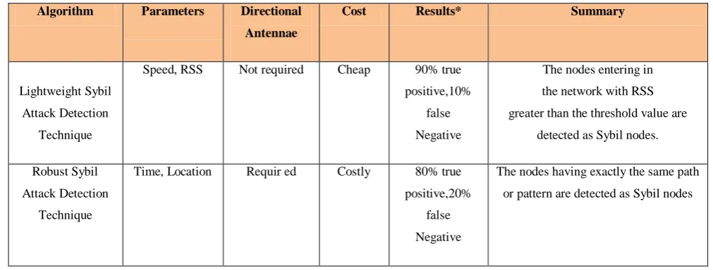 Table 2.2: Comparison of Sybil attack detection techniques: Lightweight and Robust [11]